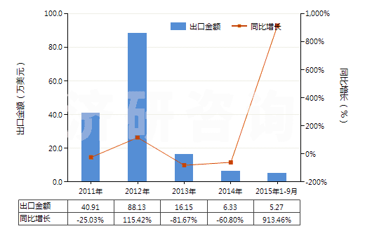 2011-2015年9月中國荊樹皮浸膏(HS32012000)出口總額及增速統(tǒng)計